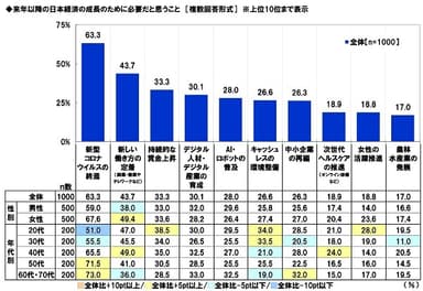 来年以降の日本経済の成長のために必要だと思うこと