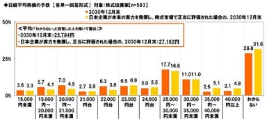 日経平均株価の予想【2030年12月末】