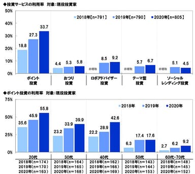 投資サービスの利用率／ポイント投資の利用率