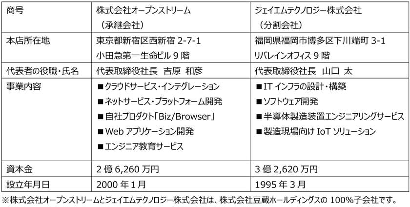 オープンストリーム、吸収分割による事業承継に関するお知らせ