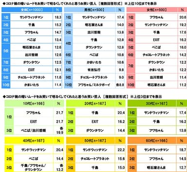 コロナ禍の暗いムードをお笑いで明るくしてくれたと思うお笑い芸人