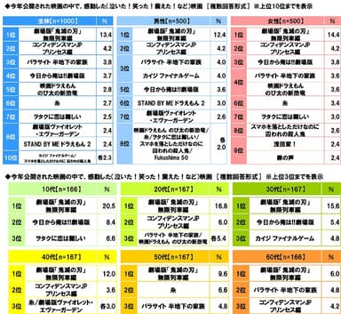 今年公開された映画の中で、感動した（泣いた！笑った！震えた！など）映画