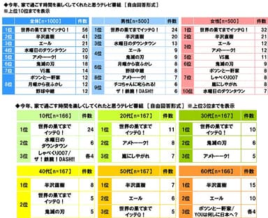 今年、家で過ごす時間を楽しくしてくれたと思うテレビ番組