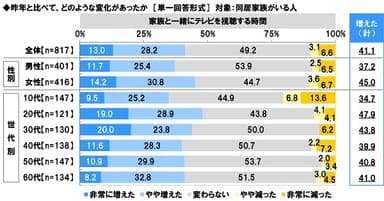 昨年と比べて、家族と一緒にテレビを視聴する時間にどのような変化があったか