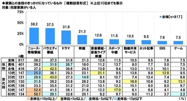 家族との会話のきっかけになっているもの