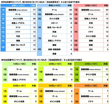 外出自粛中にハマって、抜け出せなくなっているもの