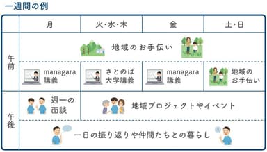 イラスト2：一週間の学び・暮らしイメージ