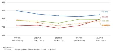 宅配便経年比較