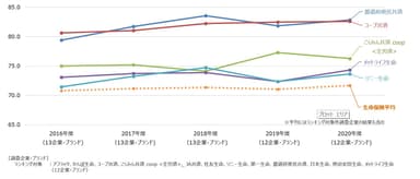 生命保険経年比較