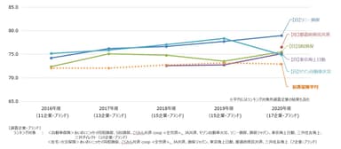 損害保険経年比較