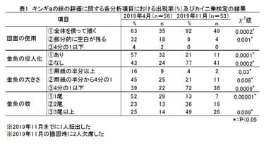 キンギョの絵の評価に関する各分析項目における出現率(％)及びカイ二乗検定の結果