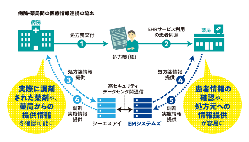 株式会社イーエムシステムズと株式会社シーエスアイ、
新サービスの提供を開始
(病院と保険薬局のEHR連携サービス)