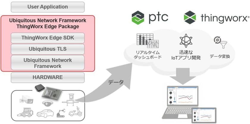 MCU上でIIoTプラットフォームThingWorxの
クライアント機能を実現する
エッジ機器向けソフトウェアパッケージを
2月1日(月)に提供開始