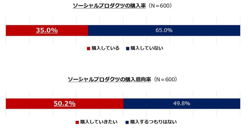 エコやオーガニック、フェアトレードなど
人や地球にやさしい商品の市場規模は1兆円超