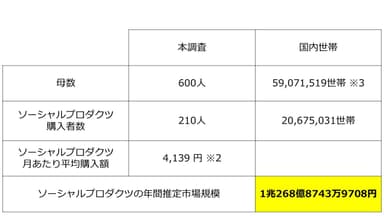 2_ソーシャルプロダクツの年間推定市場規模