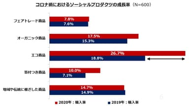 6_コロナ禍のおけるソーシャルプロダクツの成長率