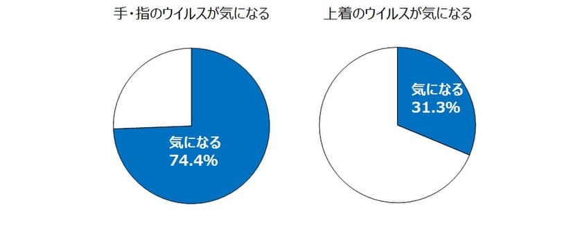 帰宅時の見えないウイルスが気になる方に！
「ただいま」の後の玄関でできるウイルス対策