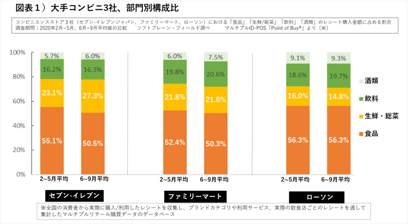 総菜強化、健康志向、プチ贅沢
大手コンビニ３社、110万枚のレシートから消費行動分析