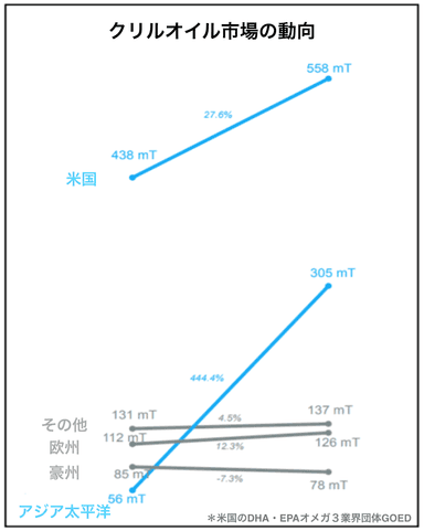 GOED： クリルオイル市場の動向