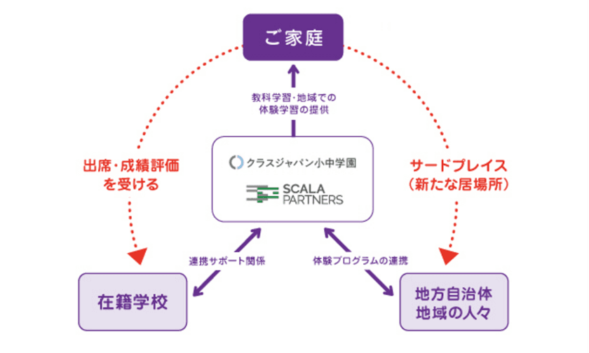 ワーケーション事業を行うスカラパートナーズと
自宅で学ぶ小・中学生のためのネットスクールを運営する
クラスジャパン学園が包括的に業務提携