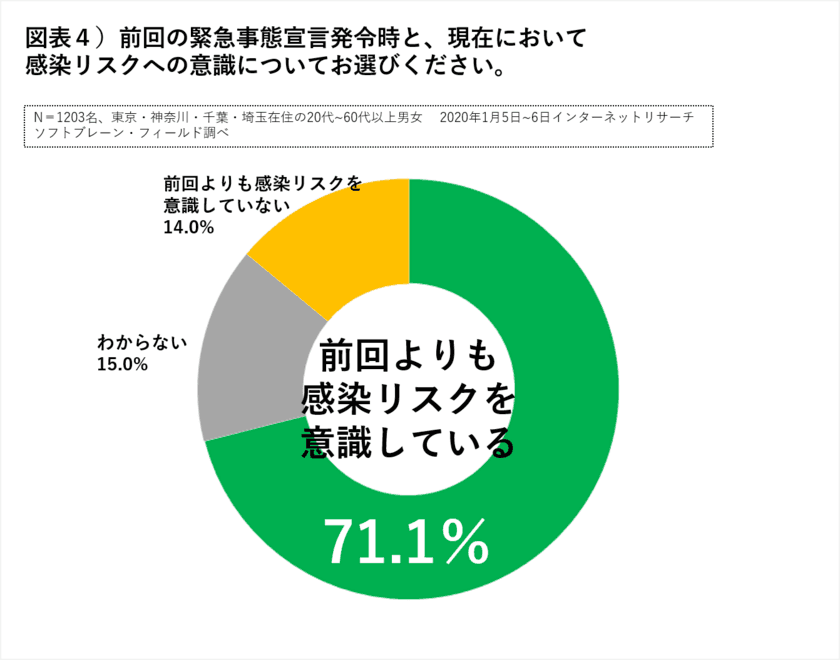 ［新型コロナ］緊急事態宣言再び、１都３県1200名緊急アンケート