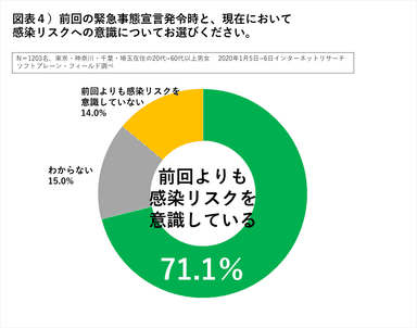 図表４