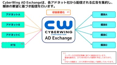 【ご参考】「CyberWing AD Exchange」イメージ図