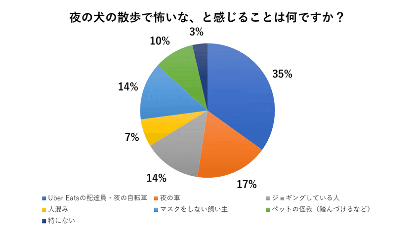 緊急事態宣言発令後、コロナ禍のペット(犬)散歩アンケート調査
　夜の散歩で怖い「Uber配達・自転車」35％　
3密対策1位は「人が居ない時間に散歩」、2位「夜に散歩」