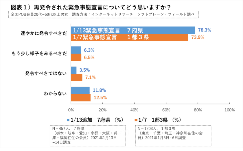 ［新型コロナ］緊急事態宣言、7府県追加発令
地方への「急速拡大」危機感募らせるも、
「感染リスク意識」都市部よりやや低く

