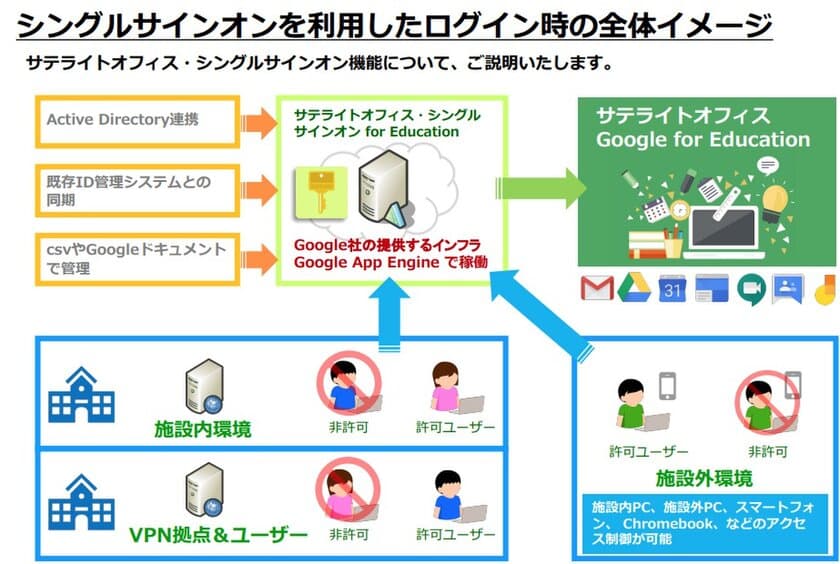 サテライトオフィス、教育機関向けシングルサインオンに
 Google Classroom 管理機能を追加