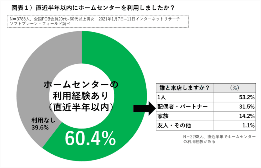 コロナ禍に「DIY・ガーデニング用品」ホームセンターで３割が購入
エリア別勢力図・カインズ・コーナン好調の理由をレシートから分析

