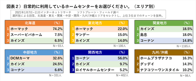 図表２日常的に利用するホームセンター