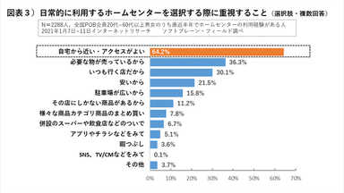 図表３ホームセンターを選ぶ際に重視すること