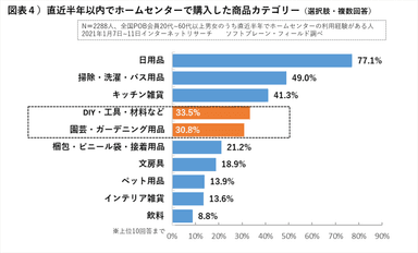 図表４ホームセンターで購入した商品カテゴリー