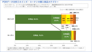 POBデータ分析　購入カテゴリー