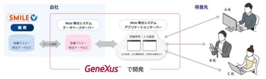 SMILE V 販売との連携事例