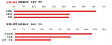 グラフ3：好調な業界と不調な業界(上位3位)