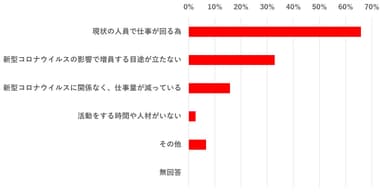 グラフ7：採用活動をしない理由