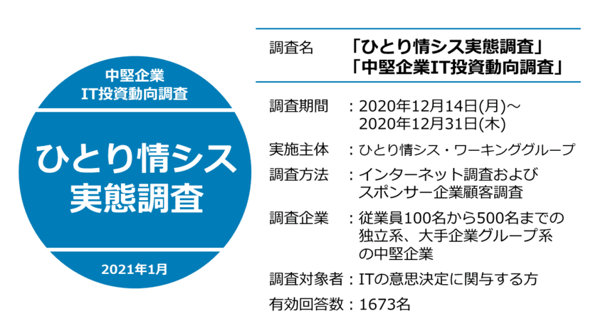 ひとり情シス・ワーキンググループが、
ひとり情シス実態調査を実施！　
～80％以上の中堅企業が「IT人材の不足を感じる」中で、
ひとり情シスに変化が～