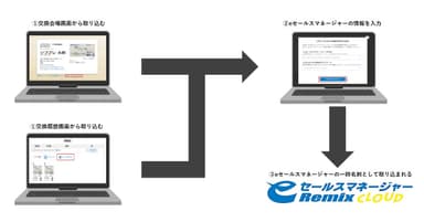 eセールスマネージャーとの連携手順