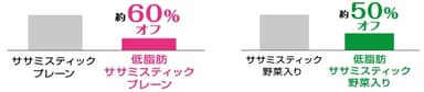 低脂肪ササミスティックの脂肪量の比較