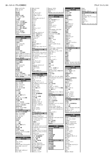 表3：ノミネートブランド(業種別一覧)【一般生活者編、ビジネス・パーソン編】_4