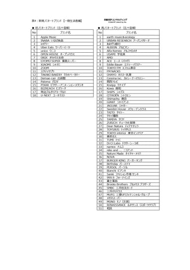 表4：新規ノミネートブランド【一般生活者編】