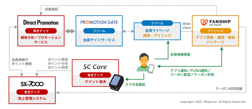 自社スマホアプリを手軽に導入できる ショッピングセンター向け
顧客システム連携ソリューションの提供開始について　
～東芝テック、リゾーム、アイリッジ3社協業により
販促から分析までトータルサポート～