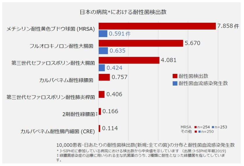 約20年で現場の医師が驚くほど
日本の病院で頻発している薬剤耐性菌
-感染症専門医が最新データを読み解く-