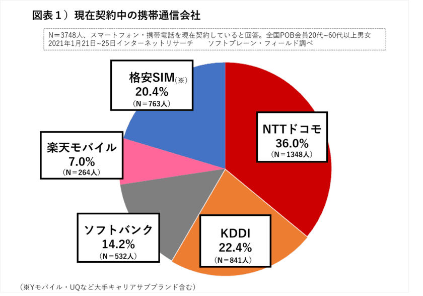 携帯大手４社、新プラン出そろうも「乗り換え意向」は２割
楽天モバイルユーザー８割「価格に満足」大手３社、格安SIMよりも高く

