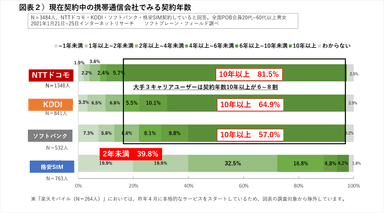 図表２