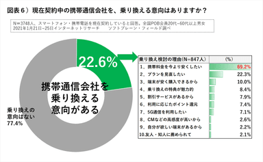 図表６