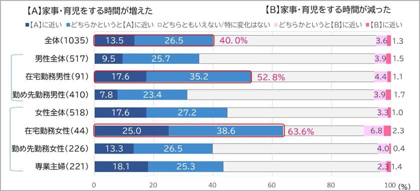 家事の担い手が変わった！
長引く「外出自粛」に役立つ、簡単・時短家事