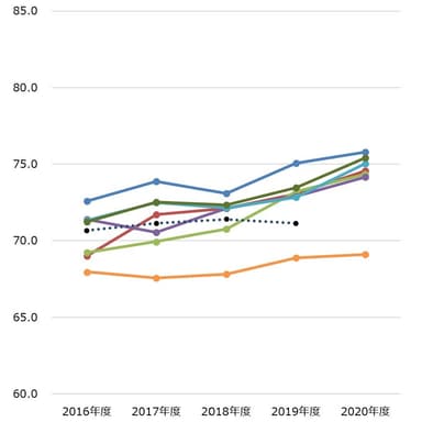 第四回調査業種間比較